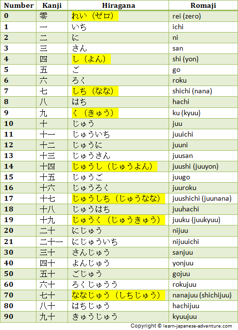 Japanese Numbers 1 10 Tables for japanese numbers