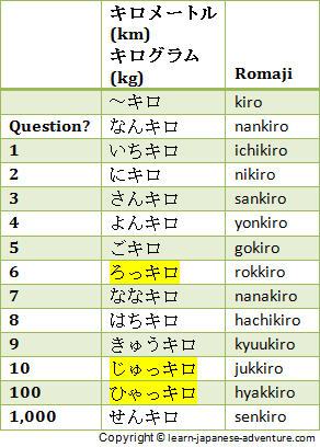 Different Japanese Counters to count Japanese Numbers