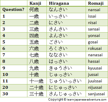 Learn Using Japanese Numbers to Say Age in Japanese