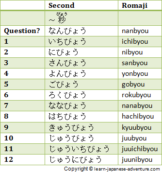 How to give Japanese Time Periods using Japanese Numbers?