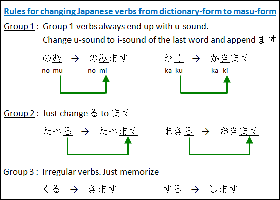 Rules for Changing dictionary-form to nai-form