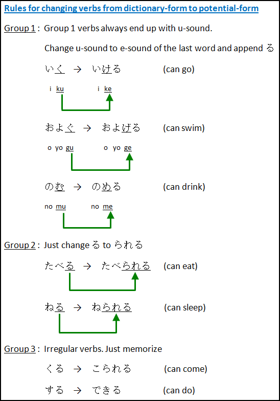 Potential Form 可能形 (kanoukei) and dekiru - Learn Japanese ...