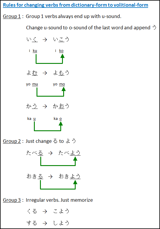 Japanese Grammar for Intention - Learn Japanese Online