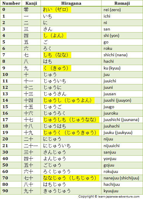 Amazing Japanese Numbers. How to count them?