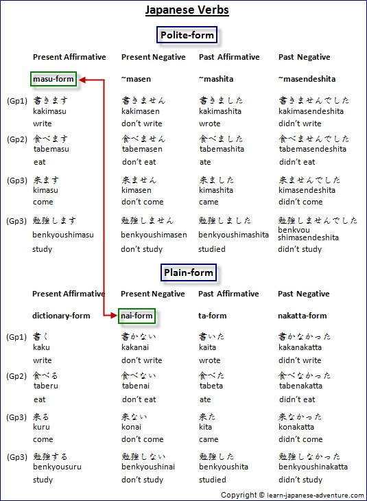 Japanese Verb Te Form Chart
