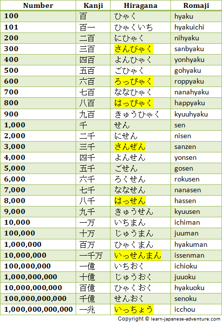 Japanese Numbers: 100 to 1,000,000,000,000
