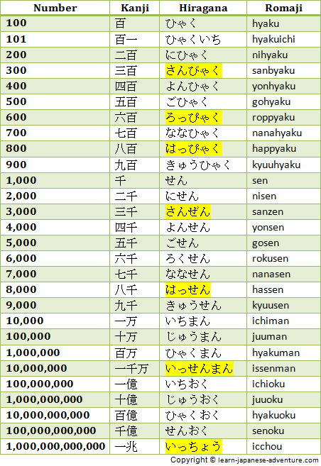 Tokio 100 Chart