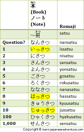 Different Japanese Counters to count Japanese Numbers