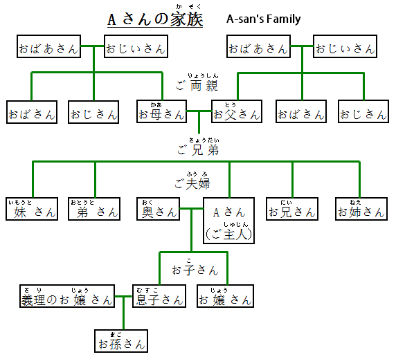 Japanese Family Members Words and Vocabulary
