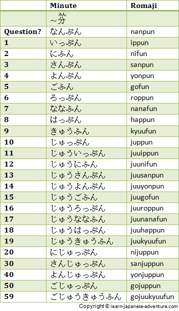 kanji chart give Japanese Numbers? Time to Japanese Periods How using