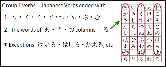 Japanese Verbs - Free Japanese Lessons