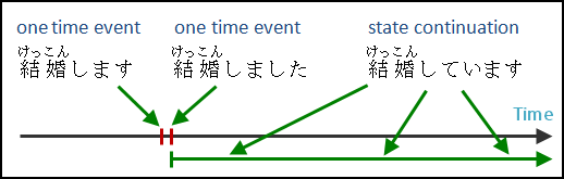 Japanese Verbs on State Continuation - Free Japanese Lessons