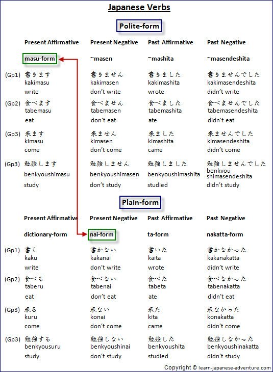 Japanese masu-form and nai-form
