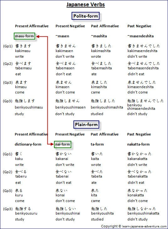 Japanese masu-form and nai-form