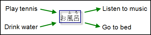 Action Before & After Japanese Noun