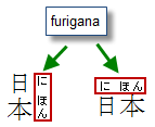 furigana or rubi