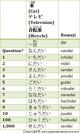 Different Japanese Counters to count Japanese Numbers