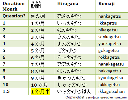 Japanese Durations of Months