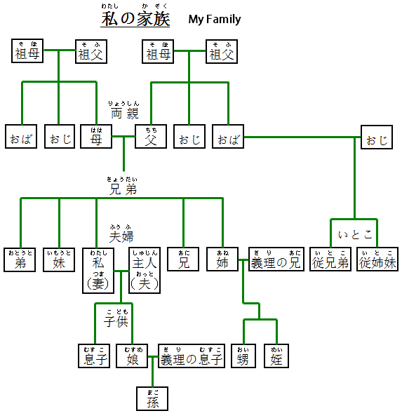 Japanese Family Members Vocabulary: My Family