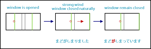 Japanese verbs on state continuation with intransitive verb